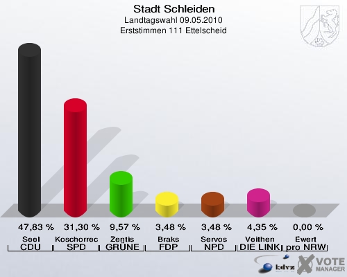 Stadt Schleiden, Landtagswahl 09.05.2010, Erststimmen 111 Ettelscheid: Seel CDU: 47,83 %. Koschorreck SPD: 31,30 %. Zentis GRÜNE: 9,57 %. Braks FDP: 3,48 %. Servos NPD: 3,48 %. Veithen DIE LINKE: 4,35 %. Ewert pro NRW: 0,00 %. 