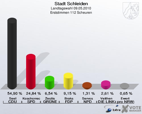 Stadt Schleiden, Landtagswahl 09.05.2010, Erststimmen 112 Scheuren: Seel CDU: 54,90 %. Koschorreck SPD: 24,84 %. Zentis GRÜNE: 6,54 %. Braks FDP: 9,15 %. Servos NPD: 1,31 %. Veithen DIE LINKE: 2,61 %. Ewert pro NRW: 0,65 %. 