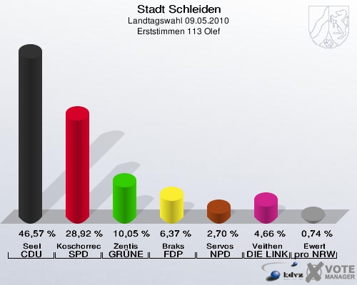 Stadt Schleiden, Landtagswahl 09.05.2010, Erststimmen 113 Olef: Seel CDU: 46,57 %. Koschorreck SPD: 28,92 %. Zentis GRÜNE: 10,05 %. Braks FDP: 6,37 %. Servos NPD: 2,70 %. Veithen DIE LINKE: 4,66 %. Ewert pro NRW: 0,74 %. 