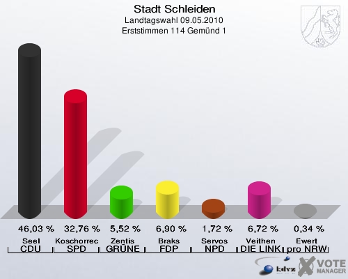 Stadt Schleiden, Landtagswahl 09.05.2010, Erststimmen 114 Gemünd 1: Seel CDU: 46,03 %. Koschorreck SPD: 32,76 %. Zentis GRÜNE: 5,52 %. Braks FDP: 6,90 %. Servos NPD: 1,72 %. Veithen DIE LINKE: 6,72 %. Ewert pro NRW: 0,34 %. 