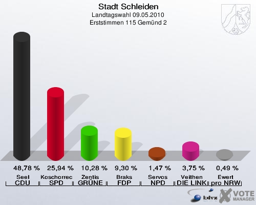 Stadt Schleiden, Landtagswahl 09.05.2010, Erststimmen 115 Gemünd 2: Seel CDU: 48,78 %. Koschorreck SPD: 25,94 %. Zentis GRÜNE: 10,28 %. Braks FDP: 9,30 %. Servos NPD: 1,47 %. Veithen DIE LINKE: 3,75 %. Ewert pro NRW: 0,49 %. 