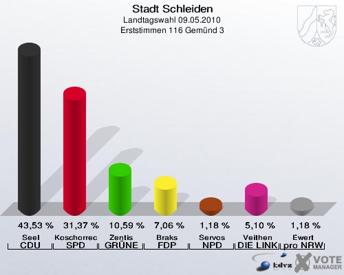 Stadt Schleiden, Landtagswahl 09.05.2010, Erststimmen 116 Gemünd 3: Seel CDU: 43,53 %. Koschorreck SPD: 31,37 %. Zentis GRÜNE: 10,59 %. Braks FDP: 7,06 %. Servos NPD: 1,18 %. Veithen DIE LINKE: 5,10 %. Ewert pro NRW: 1,18 %. 