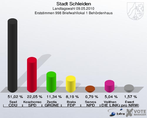 Stadt Schleiden, Landtagswahl 09.05.2010, Erststimmen 998 Briefwahllokal 1 Behördenhaus: Seel CDU: 51,02 %. Koschorreck SPD: 22,05 %. Zentis GRÜNE: 11,34 %. Braks FDP: 8,19 %. Servos NPD: 0,79 %. Veithen DIE LINKE: 5,04 %. Ewert pro NRW: 1,57 %. 