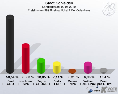 Stadt Schleiden, Landtagswahl 09.05.2010, Erststimmen 999 Briefwahllokal 2 Behördenhaus: Seel CDU: 50,54 %. Koschorreck SPD: 23,80 %. Zentis GRÜNE: 10,05 %. Braks FDP: 7,11 %. Servos NPD: 0,31 %. Veithen DIE LINKE: 6,96 %. Ewert pro NRW: 1,24 %. 