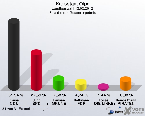 Kreisstadt Olpe, Landtagswahl 13.05.2012, Erststimmen Gesamtergebnis: Kruse CDU: 51,94 %. Jung SPD: 27,59 %. Hansen GRÜNE: 7,50 %. Hoffmann FDP: 4,74 %. Losse DIE LINKE: 1,44 %. Hempelmann PIRATEN: 6,80 %. 31 von 31 Schnellmeldungen