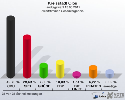 Kreisstadt Olpe, Landtagswahl 13.05.2012, Zweitstimmen Gesamtergebnis: CDU: 42,70 %. SPD: 28,63 %. GRÜNE: 7,89 %. FDP: 10,03 %. DIE LINKE: 1,51 %. PIRATEN: 6,22 %. sonstige: 3,02 %. 31 von 31 Schnellmeldungen