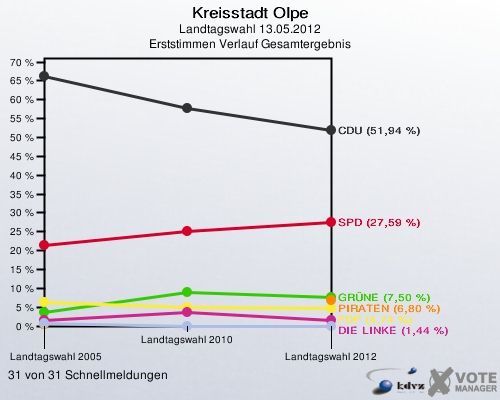 Kreisstadt Olpe, Landtagswahl 13.05.2012, Erststimmen Verlauf Gesamtergebnis: 31 von 31 Schnellmeldungen