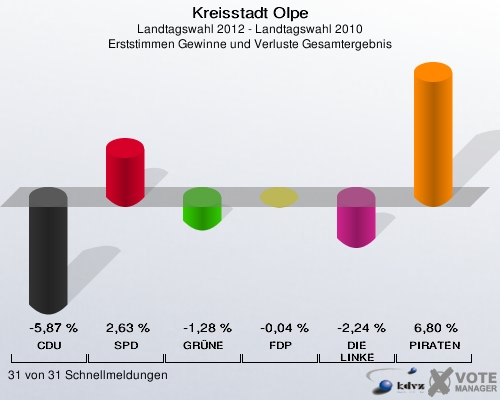 Kreisstadt Olpe, Landtagswahl 2012 - Landtagswahl 2010, Erststimmen Gewinne und Verluste Gesamtergebnis: CDU: -5,87 %. SPD: 2,63 %. GRÜNE: -1,28 %. FDP: -0,04 %. DIE LINKE: -2,24 %. PIRATEN: 6,80 %. 31 von 31 Schnellmeldungen