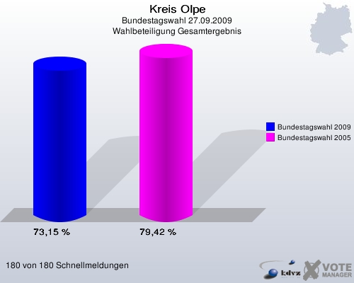 Kreis Olpe, Bundestagswahl 27.09.2009, Wahlbeteiligung Gesamtergebnis: Bundestagswahl 2009: 73,15 %. Bundestagswahl 2005: 79,42 %. 180 von 180 Schnellmeldungen
