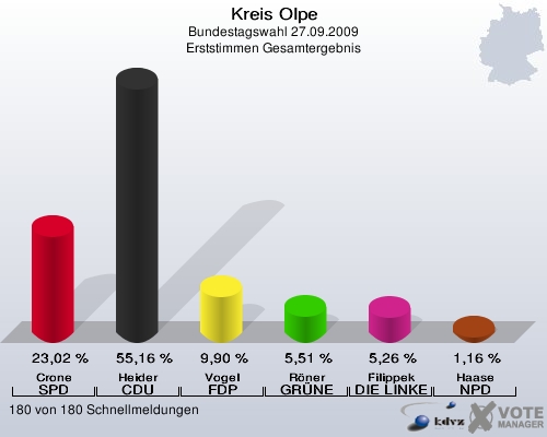 Kreis Olpe, Bundestagswahl 27.09.2009, Erststimmen Gesamtergebnis: Crone SPD: 23,02 %. Heider CDU: 55,16 %. Vogel FDP: 9,90 %. Röner GRÜNE: 5,51 %. Filippek DIE LINKE: 5,26 %. Haase NPD: 1,16 %. 180 von 180 Schnellmeldungen