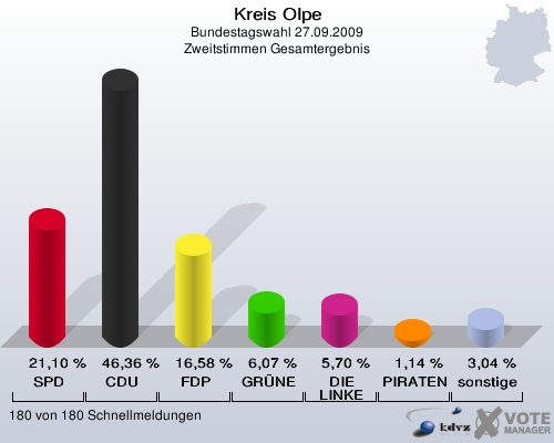 Kreis Olpe, Bundestagswahl 27.09.2009, Zweitstimmen Gesamtergebnis: SPD: 21,10 %. CDU: 46,36 %. FDP: 16,58 %. GRÜNE: 6,07 %. DIE LINKE: 5,70 %. PIRATEN: 1,14 %. sonstige: 3,04 %. 180 von 180 Schnellmeldungen