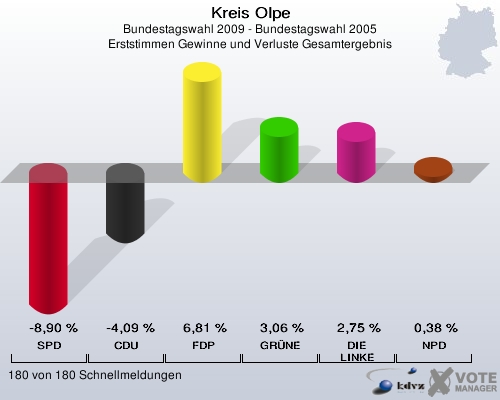 Kreis Olpe, Bundestagswahl 2009 - Bundestagswahl 2005, Erststimmen Gewinne und Verluste Gesamtergebnis: SPD: -8,90 %. CDU: -4,09 %. FDP: 6,81 %. GRÜNE: 3,06 %. DIE LINKE: 2,75 %. NPD: 0,38 %. 180 von 180 Schnellmeldungen