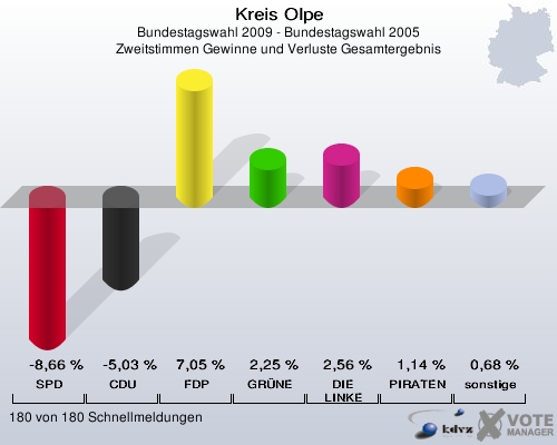 Kreis Olpe, Bundestagswahl 2009 - Bundestagswahl 2005, Zweitstimmen Gewinne und Verluste Gesamtergebnis: SPD: -8,66 %. CDU: -5,03 %. FDP: 7,05 %. GRÜNE: 2,25 %. DIE LINKE: 2,56 %. PIRATEN: 1,14 %. sonstige: 0,68 %. 180 von 180 Schnellmeldungen