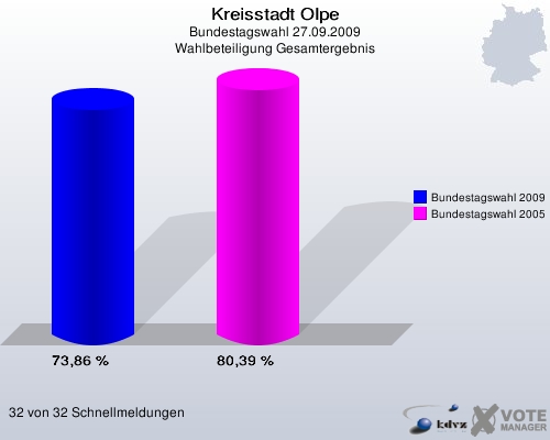 Kreisstadt Olpe, Bundestagswahl 27.09.2009, Wahlbeteiligung Gesamtergebnis: Bundestagswahl 2009: 73,86 %. Bundestagswahl 2005: 80,39 %. 32 von 32 Schnellmeldungen
