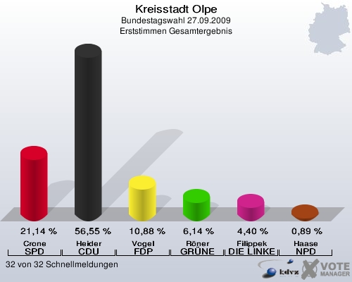 Kreisstadt Olpe, Bundestagswahl 27.09.2009, Erststimmen Gesamtergebnis: Crone SPD: 21,14 %. Heider CDU: 56,55 %. Vogel FDP: 10,88 %. Röner GRÜNE: 6,14 %. Filippek DIE LINKE: 4,40 %. Haase NPD: 0,89 %. 32 von 32 Schnellmeldungen