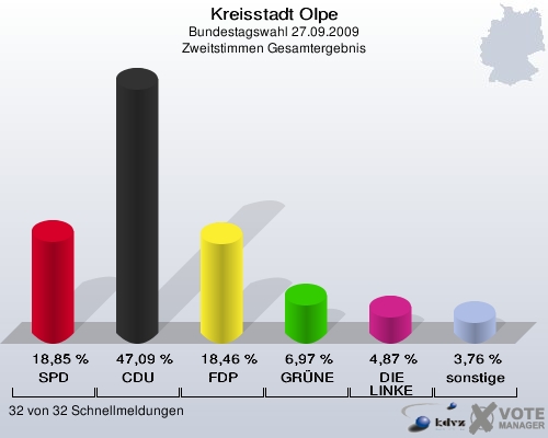 Kreisstadt Olpe, Bundestagswahl 27.09.2009, Zweitstimmen Gesamtergebnis: SPD: 18,85 %. CDU: 47,09 %. FDP: 18,46 %. GRÜNE: 6,97 %. DIE LINKE: 4,87 %. sonstige: 3,76 %. 32 von 32 Schnellmeldungen