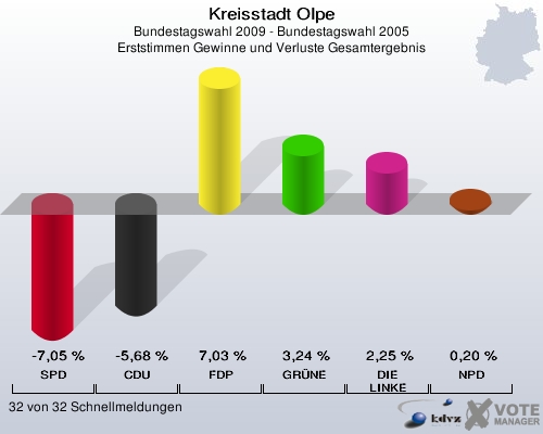 Kreisstadt Olpe, Bundestagswahl 2009 - Bundestagswahl 2005, Erststimmen Gewinne und Verluste Gesamtergebnis: SPD: -7,05 %. CDU: -5,68 %. FDP: 7,03 %. GRÜNE: 3,24 %. DIE LINKE: 2,25 %. NPD: 0,20 %. 32 von 32 Schnellmeldungen