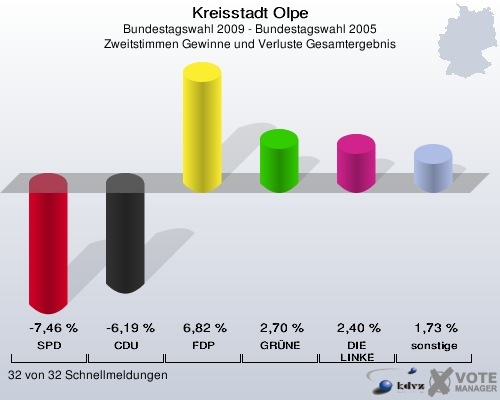 Kreisstadt Olpe, Bundestagswahl 2009 - Bundestagswahl 2005, Zweitstimmen Gewinne und Verluste Gesamtergebnis: SPD: -7,46 %. CDU: -6,19 %. FDP: 6,82 %. GRÜNE: 2,70 %. DIE LINKE: 2,40 %. sonstige: 1,73 %. 32 von 32 Schnellmeldungen