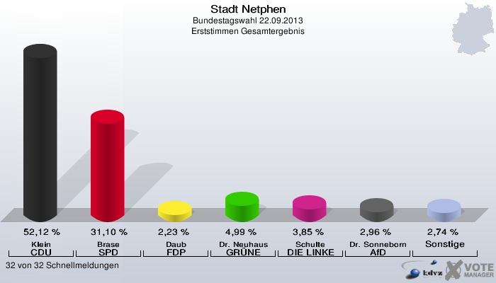 Stadt Netphen, Bundestagswahl 22.09.2013, Erststimmen Gesamtergebnis: Klein CDU: 52,12 %. Brase SPD: 31,10 %. Daub FDP: 2,23 %. Dr. Neuhaus GRÜNE: 4,99 %. Schulte DIE LINKE: 3,85 %. Dr. Sonneborn AfD: 2,96 %. Sonstige: 2,74 %. 32 von 32 Schnellmeldungen