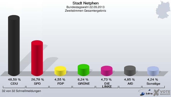 Stadt Netphen, Bundestagswahl 22.09.2013, Zweitstimmen Gesamtergebnis: CDU: 48,59 %. SPD: 26,78 %. FDP: 4,55 %. GRÜNE: 6,24 %. DIE LINKE: 4,73 %. AfD: 4,85 %. Sonstige: 4,24 %. 32 von 32 Schnellmeldungen