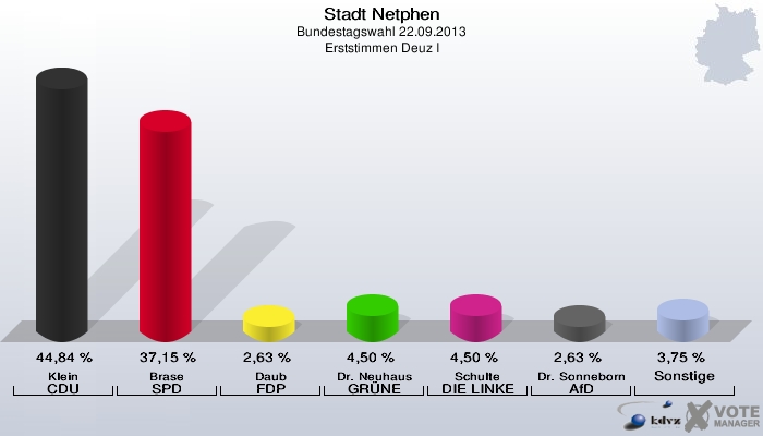Stadt Netphen, Bundestagswahl 22.09.2013, Erststimmen Deuz I: Klein CDU: 44,84 %. Brase SPD: 37,15 %. Daub FDP: 2,63 %. Dr. Neuhaus GRÜNE: 4,50 %. Schulte DIE LINKE: 4,50 %. Dr. Sonneborn AfD: 2,63 %. Sonstige: 3,75 %. 