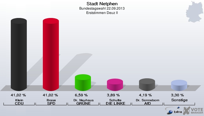 Stadt Netphen, Bundestagswahl 22.09.2013, Erststimmen Deuz II: Klein CDU: 41,02 %. Brase SPD: 41,02 %. Dr. Neuhaus GRÜNE: 6,59 %. Schulte DIE LINKE: 3,89 %. Dr. Sonneborn AfD: 4,19 %. Sonstige: 3,30 %. 