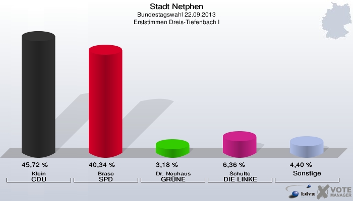 Stadt Netphen, Bundestagswahl 22.09.2013, Erststimmen Dreis-Tiefenbach I: Klein CDU: 45,72 %. Brase SPD: 40,34 %. Dr. Neuhaus GRÜNE: 3,18 %. Schulte DIE LINKE: 6,36 %. Sonstige: 4,40 %. 