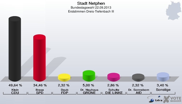 Stadt Netphen, Bundestagswahl 22.09.2013, Erststimmen Dreis-Tiefenbach III: Klein CDU: 49,64 %. Brase SPD: 34,46 %. Daub FDP: 2,32 %. Dr. Neuhaus GRÜNE: 5,00 %. Schulte DIE LINKE: 2,86 %. Dr. Sonneborn AfD: 2,32 %. Sonstige: 3,40 %. 