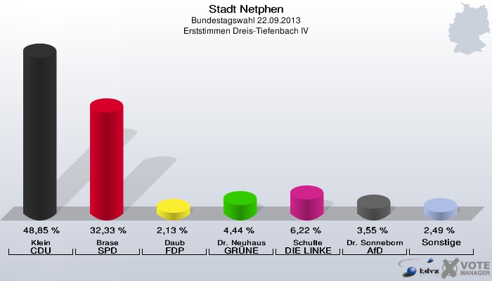 Stadt Netphen, Bundestagswahl 22.09.2013, Erststimmen Dreis-Tiefenbach IV: Klein CDU: 48,85 %. Brase SPD: 32,33 %. Daub FDP: 2,13 %. Dr. Neuhaus GRÜNE: 4,44 %. Schulte DIE LINKE: 6,22 %. Dr. Sonneborn AfD: 3,55 %. Sonstige: 2,49 %. 