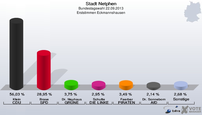Stadt Netphen, Bundestagswahl 22.09.2013, Erststimmen Eckmannshausen: Klein CDU: 56,03 %. Brase SPD: 28,95 %. Dr. Neuhaus GRÜNE: 3,75 %. Schulte DIE LINKE: 2,95 %. Faerber PIRATEN: 3,49 %. Dr. Sonneborn AfD: 2,14 %. Sonstige: 2,68 %. 