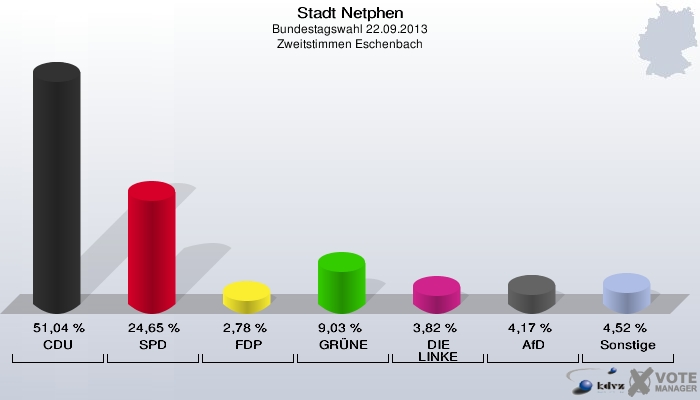 Stadt Netphen, Bundestagswahl 22.09.2013, Zweitstimmen Eschenbach: CDU: 51,04 %. SPD: 24,65 %. FDP: 2,78 %. GRÜNE: 9,03 %. DIE LINKE: 3,82 %. AfD: 4,17 %. Sonstige: 4,52 %. 