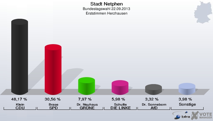 Stadt Netphen, Bundestagswahl 22.09.2013, Erststimmen Herzhausen: Klein CDU: 48,17 %. Brase SPD: 30,56 %. Dr. Neuhaus GRÜNE: 7,97 %. Schulte DIE LINKE: 5,98 %. Dr. Sonneborn AfD: 3,32 %. Sonstige: 3,98 %. 
