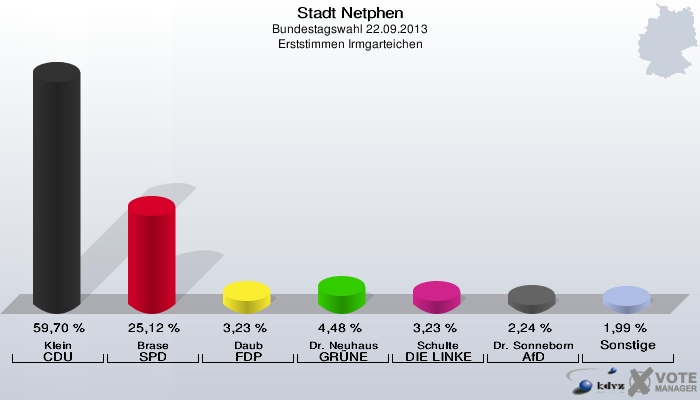 Stadt Netphen, Bundestagswahl 22.09.2013, Erststimmen Irmgarteichen: Klein CDU: 59,70 %. Brase SPD: 25,12 %. Daub FDP: 3,23 %. Dr. Neuhaus GRÜNE: 4,48 %. Schulte DIE LINKE: 3,23 %. Dr. Sonneborn AfD: 2,24 %. Sonstige: 1,99 %. 