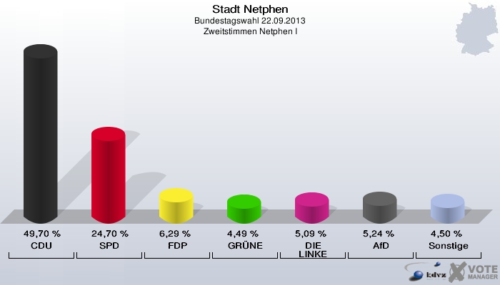 Stadt Netphen, Bundestagswahl 22.09.2013, Zweitstimmen Netphen I: CDU: 49,70 %. SPD: 24,70 %. FDP: 6,29 %. GRÜNE: 4,49 %. DIE LINKE: 5,09 %. AfD: 5,24 %. Sonstige: 4,50 %. 