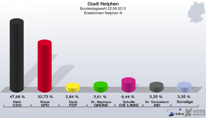 Stadt Netphen, Bundestagswahl 22.09.2013, Erststimmen Netphen III: Klein CDU: 47,68 %. Brase SPD: 32,73 %. Daub FDP: 2,84 %. Dr. Neuhaus GRÜNE: 3,61 %. Schulte DIE LINKE: 6,44 %. Dr. Sonneborn AfD: 3,35 %. Sonstige: 3,35 %. 