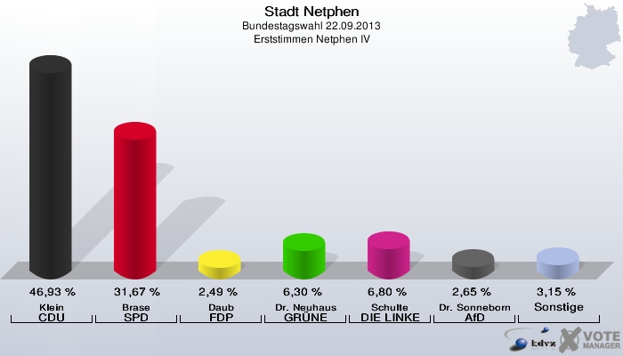 Stadt Netphen, Bundestagswahl 22.09.2013, Erststimmen Netphen IV: Klein CDU: 46,93 %. Brase SPD: 31,67 %. Daub FDP: 2,49 %. Dr. Neuhaus GRÜNE: 6,30 %. Schulte DIE LINKE: 6,80 %. Dr. Sonneborn AfD: 2,65 %. Sonstige: 3,15 %. 