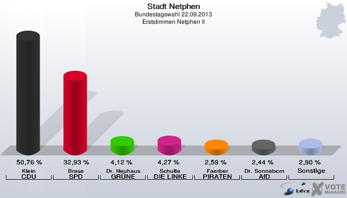 Stadt Netphen, Bundestagswahl 22.09.2013, Erststimmen Netphen II: Klein CDU: 50,76 %. Brase SPD: 32,93 %. Dr. Neuhaus GRÜNE: 4,12 %. Schulte DIE LINKE: 4,27 %. Faerber PIRATEN: 2,59 %. Dr. Sonneborn AfD: 2,44 %. Sonstige: 2,90 %. 