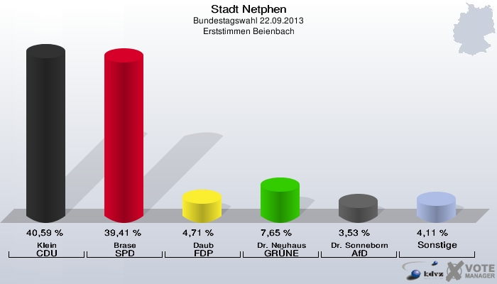 Stadt Netphen, Bundestagswahl 22.09.2013, Erststimmen Beienbach: Klein CDU: 40,59 %. Brase SPD: 39,41 %. Daub FDP: 4,71 %. Dr. Neuhaus GRÜNE: 7,65 %. Dr. Sonneborn AfD: 3,53 %. Sonstige: 4,11 %. 