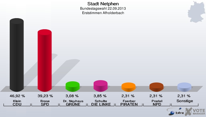 Stadt Netphen, Bundestagswahl 22.09.2013, Erststimmen Afholderbach: Klein CDU: 46,92 %. Brase SPD: 39,23 %. Dr. Neuhaus GRÜNE: 3,08 %. Schulte DIE LINKE: 3,85 %. Faerber PIRATEN: 2,31 %. Pradel NPD: 2,31 %. Sonstige: 2,31 %. 