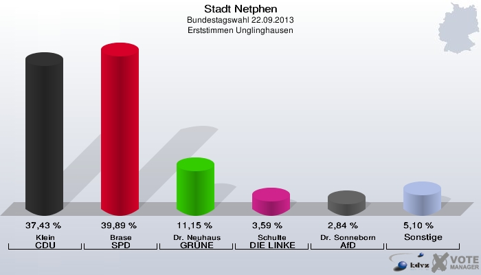 Stadt Netphen, Bundestagswahl 22.09.2013, Erststimmen Unglinghausen: Klein CDU: 37,43 %. Brase SPD: 39,89 %. Dr. Neuhaus GRÜNE: 11,15 %. Schulte DIE LINKE: 3,59 %. Dr. Sonneborn AfD: 2,84 %. Sonstige: 5,10 %. 