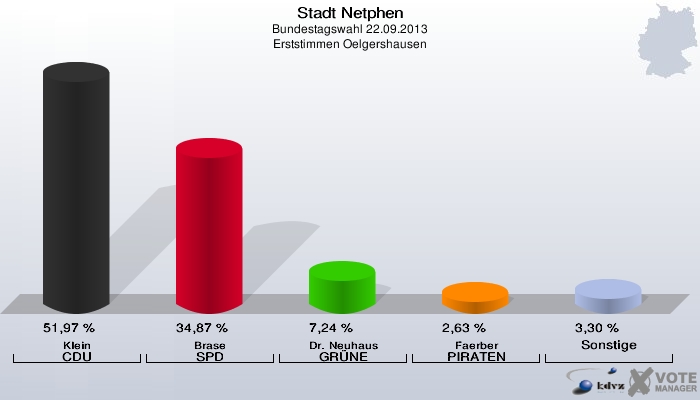 Stadt Netphen, Bundestagswahl 22.09.2013, Erststimmen Oelgershausen: Klein CDU: 51,97 %. Brase SPD: 34,87 %. Dr. Neuhaus GRÜNE: 7,24 %. Faerber PIRATEN: 2,63 %. Sonstige: 3,30 %. 