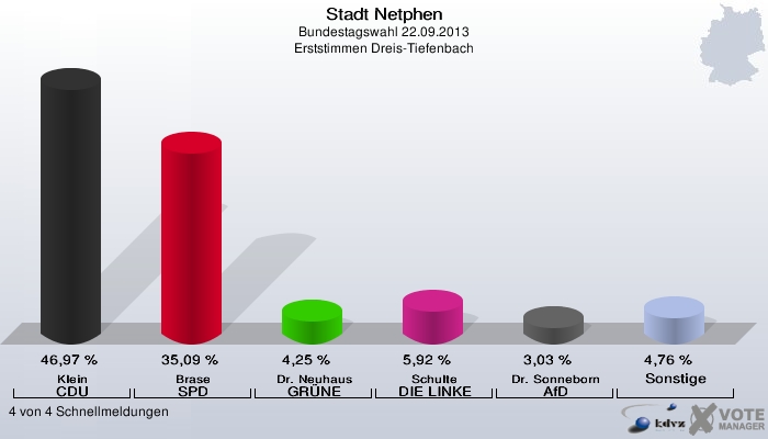 Stadt Netphen, Bundestagswahl 22.09.2013, Erststimmen Dreis-Tiefenbach: Klein CDU: 46,97 %. Brase SPD: 35,09 %. Dr. Neuhaus GRÜNE: 4,25 %. Schulte DIE LINKE: 5,92 %. Dr. Sonneborn AfD: 3,03 %. Sonstige: 4,76 %. 4 von 4 Schnellmeldungen