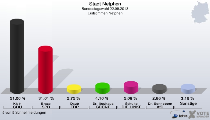 Stadt Netphen, Bundestagswahl 22.09.2013, Erststimmen Netphen: Klein CDU: 51,00 %. Brase SPD: 31,01 %. Daub FDP: 2,75 %. Dr. Neuhaus GRÜNE: 4,10 %. Schulte DIE LINKE: 5,08 %. Dr. Sonneborn AfD: 2,86 %. Sonstige: 3,19 %. 5 von 5 Schnellmeldungen