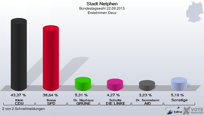 Stadt Netphen, Bundestagswahl 22.09.2013, Erststimmen Deuz: Klein CDU: 43,37 %. Brase SPD: 38,64 %. Dr. Neuhaus GRÜNE: 5,31 %. Schulte DIE LINKE: 4,27 %. Dr. Sonneborn AfD: 3,23 %. Sonstige: 5,19 %. 2 von 2 Schnellmeldungen