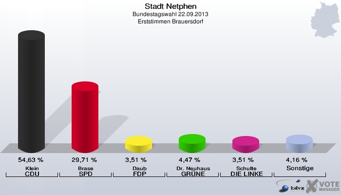 Stadt Netphen, Bundestagswahl 22.09.2013, Erststimmen Brauersdorf: Klein CDU: 54,63 %. Brase SPD: 29,71 %. Daub FDP: 3,51 %. Dr. Neuhaus GRÜNE: 4,47 %. Schulte DIE LINKE: 3,51 %. Sonstige: 4,16 %. 