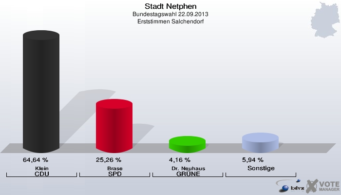 Stadt Netphen, Bundestagswahl 22.09.2013, Erststimmen Salchendorf: Klein CDU: 64,64 %. Brase SPD: 25,26 %. Dr. Neuhaus GRÜNE: 4,16 %. Sonstige: 5,94 %. 