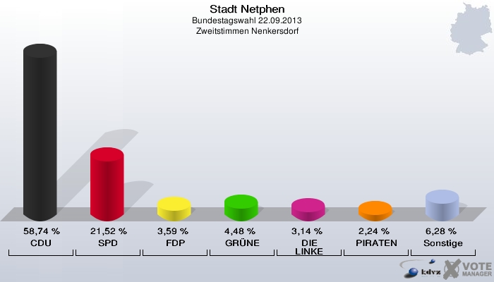 Stadt Netphen, Bundestagswahl 22.09.2013, Zweitstimmen Nenkersdorf: CDU: 58,74 %. SPD: 21,52 %. FDP: 3,59 %. GRÜNE: 4,48 %. DIE LINKE: 3,14 %. PIRATEN: 2,24 %. Sonstige: 6,28 %. 