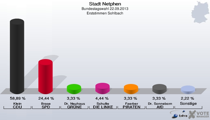 Stadt Netphen, Bundestagswahl 22.09.2013, Erststimmen Sohlbach: Klein CDU: 58,89 %. Brase SPD: 24,44 %. Dr. Neuhaus GRÜNE: 3,33 %. Schulte DIE LINKE: 4,44 %. Faerber PIRATEN: 3,33 %. Dr. Sonneborn AfD: 3,33 %. Sonstige: 2,22 %. 