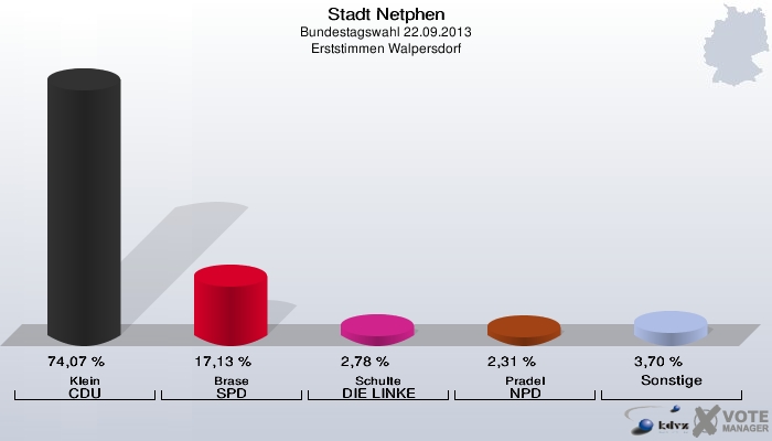 Stadt Netphen, Bundestagswahl 22.09.2013, Erststimmen Walpersdorf: Klein CDU: 74,07 %. Brase SPD: 17,13 %. Schulte DIE LINKE: 2,78 %. Pradel NPD: 2,31 %. Sonstige: 3,70 %. 