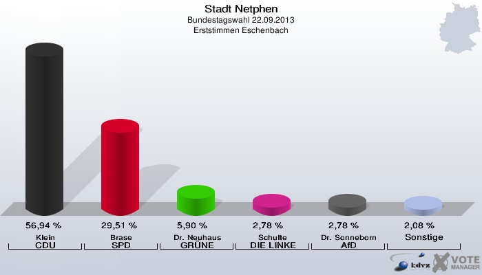 Stadt Netphen, Bundestagswahl 22.09.2013, Erststimmen Eschenbach: Klein CDU: 56,94 %. Brase SPD: 29,51 %. Dr. Neuhaus GRÜNE: 5,90 %. Schulte DIE LINKE: 2,78 %. Dr. Sonneborn AfD: 2,78 %. Sonstige: 2,08 %. 